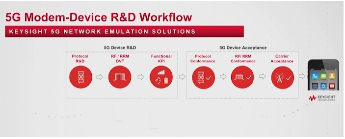 Keysight Technologies thực hiện Demo khả năng kiểm tra 3GPP 5G NR