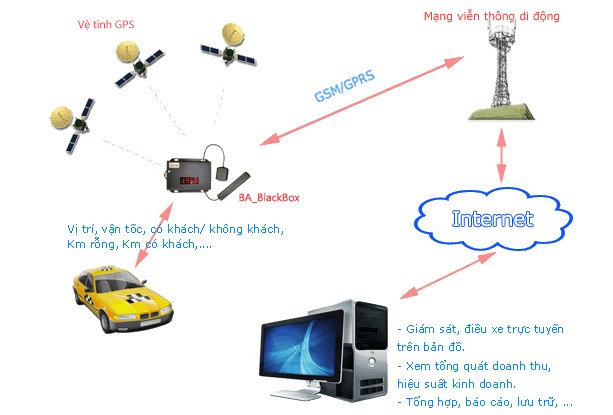 GSG-6 Series và ứng dụng kiểm tra các thiết bị thu, ghi hành trình GPS 25 GSG 620Series