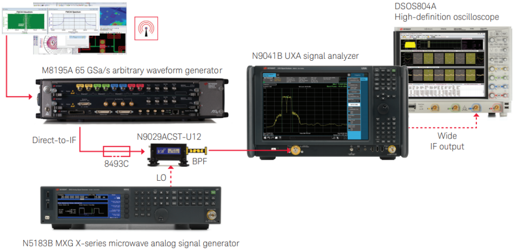Keysight giới thiệu giải pháp đo kiểm ra đa tần số cao sử dụng trên xe tự hành