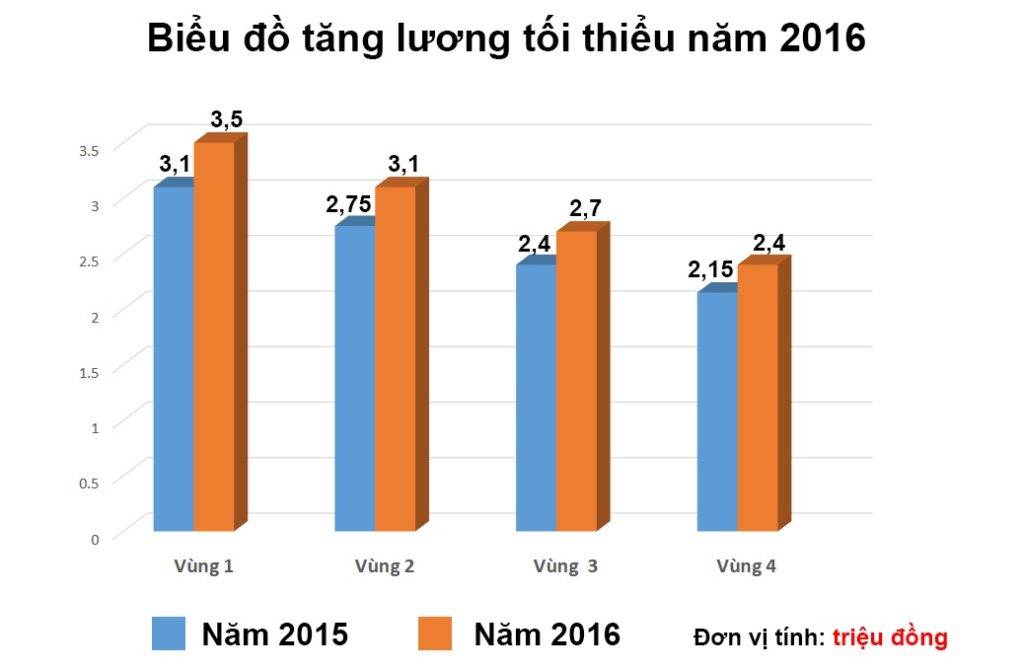 Mức lương tối thiểu Vùng mới nhất được áp dụng năm 2016
