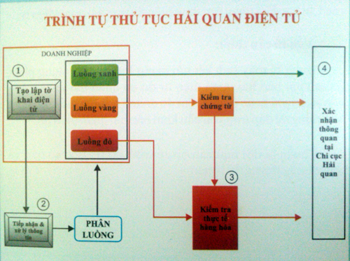 Trình tự các bước làm thủ tục tạm nhập tái xuất